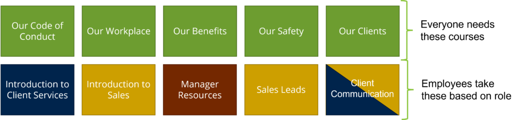 Learning programs in Moodle. Ten coloured rectangles in two rows. Top row are green and show five all-employee courses. Bottom row is courses for different audiences separated by different colours.