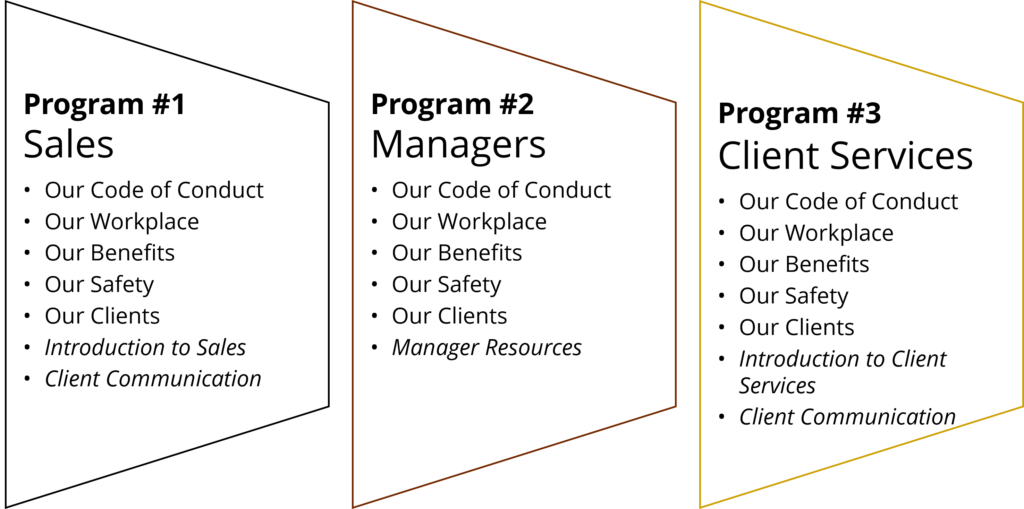 Learning program in Moodle example - three parallelograms each containing a list of courses for a specific audience #1 Sales #2 Managers #3 Client Services